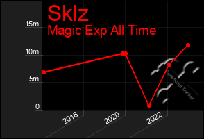 Total Graph of Sklz