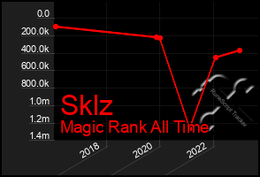 Total Graph of Sklz