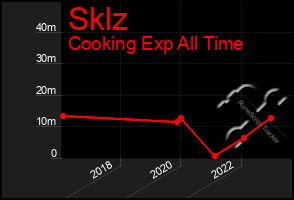 Total Graph of Sklz