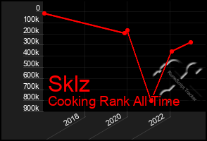 Total Graph of Sklz