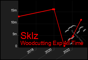 Total Graph of Sklz