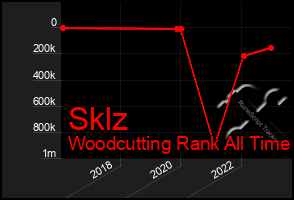 Total Graph of Sklz