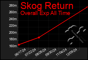 Total Graph of Skog Return