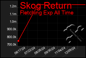 Total Graph of Skog Return