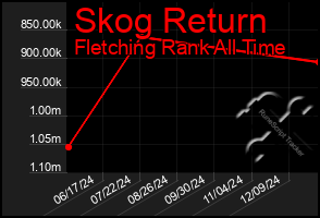 Total Graph of Skog Return