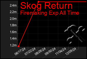 Total Graph of Skog Return