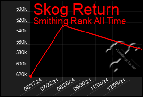 Total Graph of Skog Return