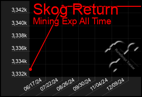 Total Graph of Skog Return
