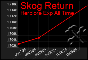Total Graph of Skog Return