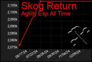 Total Graph of Skog Return