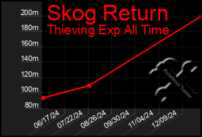 Total Graph of Skog Return