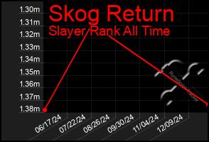 Total Graph of Skog Return