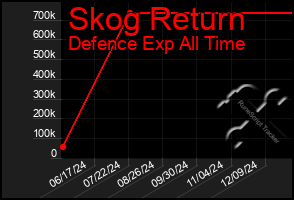 Total Graph of Skog Return