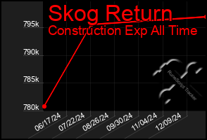 Total Graph of Skog Return