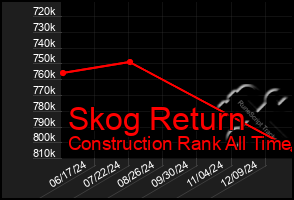 Total Graph of Skog Return