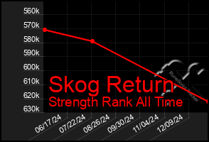 Total Graph of Skog Return