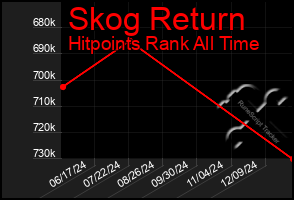 Total Graph of Skog Return