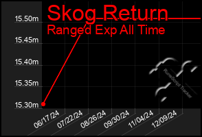 Total Graph of Skog Return