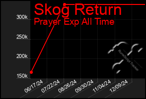 Total Graph of Skog Return