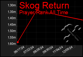 Total Graph of Skog Return