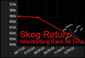 Total Graph of Skog Return