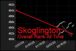 Total Graph of Skoglington