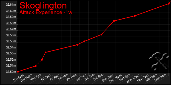 Last 7 Days Graph of Skoglington