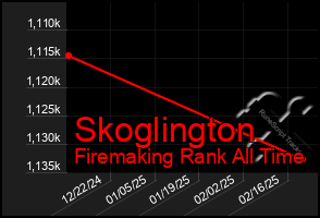 Total Graph of Skoglington