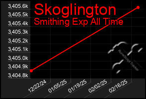 Total Graph of Skoglington