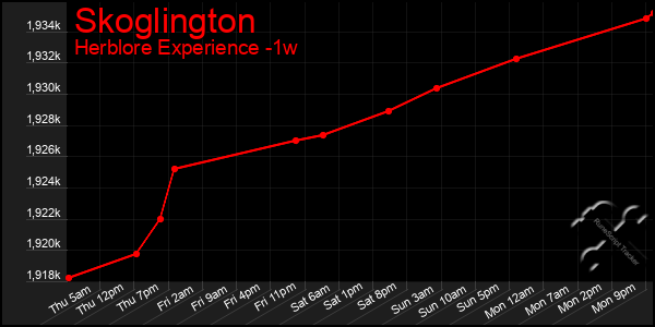 Last 7 Days Graph of Skoglington