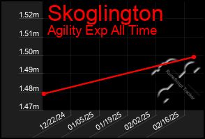 Total Graph of Skoglington