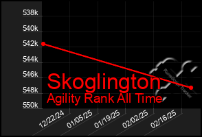 Total Graph of Skoglington