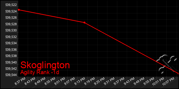 Last 24 Hours Graph of Skoglington