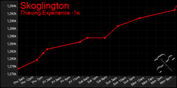 Last 7 Days Graph of Skoglington