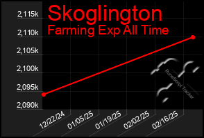 Total Graph of Skoglington