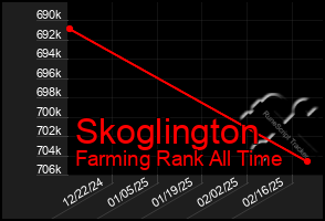 Total Graph of Skoglington