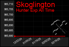 Total Graph of Skoglington