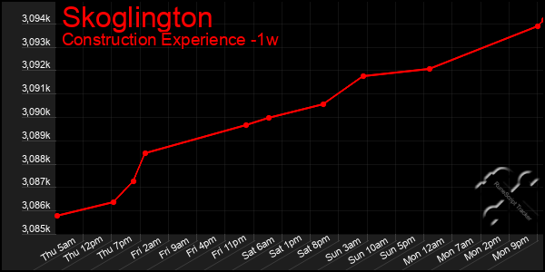 Last 7 Days Graph of Skoglington