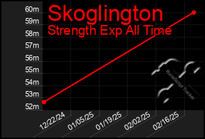 Total Graph of Skoglington