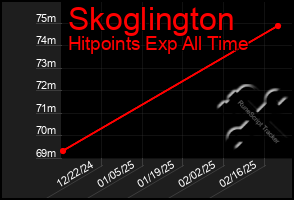 Total Graph of Skoglington