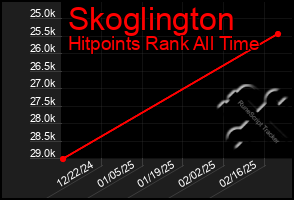 Total Graph of Skoglington