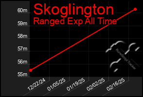 Total Graph of Skoglington