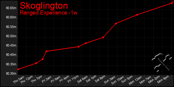 Last 7 Days Graph of Skoglington