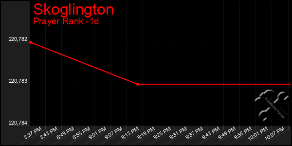 Last 24 Hours Graph of Skoglington