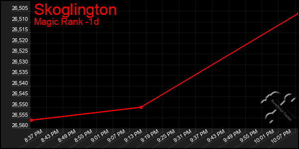 Last 24 Hours Graph of Skoglington