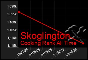 Total Graph of Skoglington