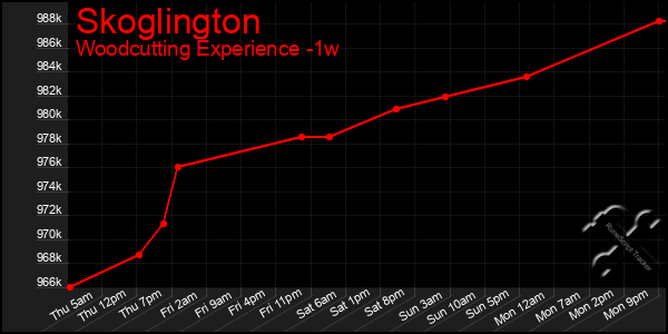 Last 7 Days Graph of Skoglington