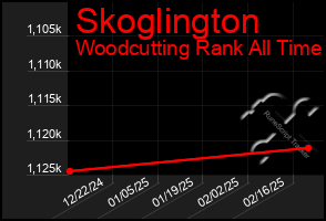 Total Graph of Skoglington