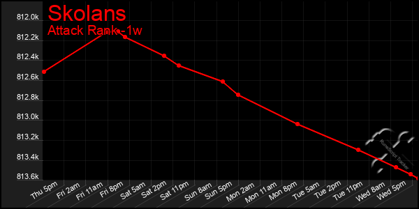 Last 7 Days Graph of Skolans