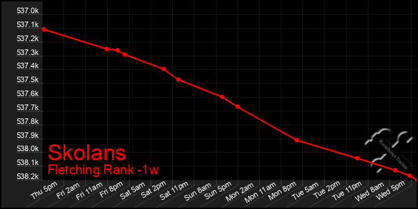 Last 7 Days Graph of Skolans